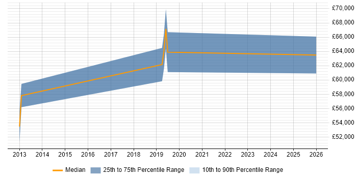 Salary distribution trend for jobs in Guildford citing Kamailio