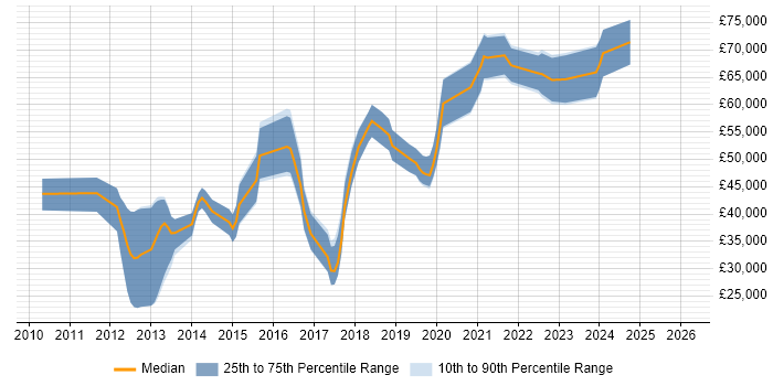 Salary distribution trend for jobs in Guildford citing Kanban