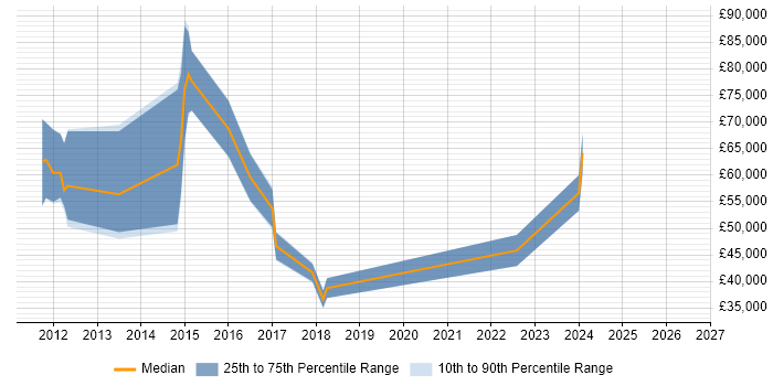 Salary distribution trend for jobs in Guildford citing Kimball Methodology