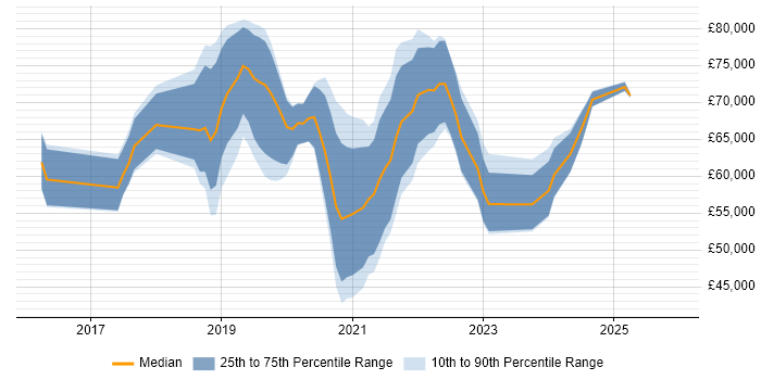 Salary distribution trend for jobs in Guildford citing Kubernetes