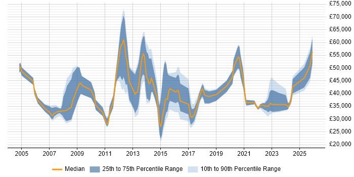 Salary distribution trend for jobs in Guildford citing Law