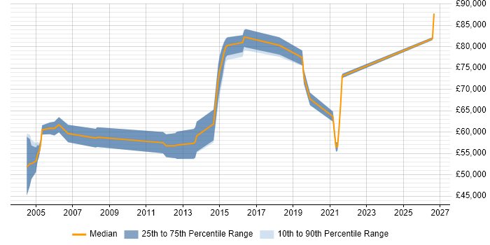Salary distribution trend for Lead Architect job vacancies in Guildford