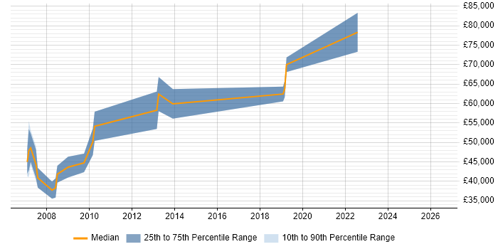 Salary distribution trend for Lead Consultant job vacancies in Guildford