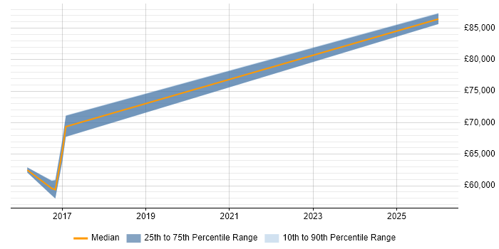 Salary distribution trend for Lead Full-Stack Developer job vacancies in Guildford