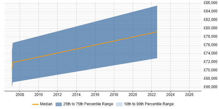 Salary distribution trend for Lead Security Consultant job vacancies in Guildford