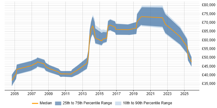 Salary distribution trend for jobs in Guildford citing Legacy Systems