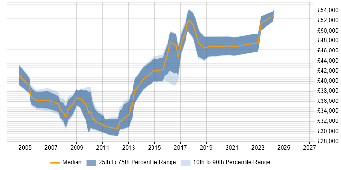 Salary distribution trend for Linux Administrator job vacancies in Guildford