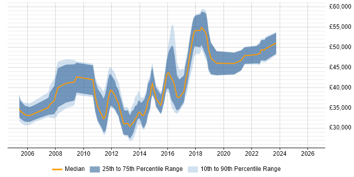 Salary distribution trend for Linux Engineer job vacancies in Guildford