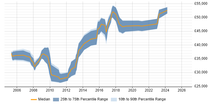 Salary distribution trend for Linux Systems Administrator job vacancies in Guildford