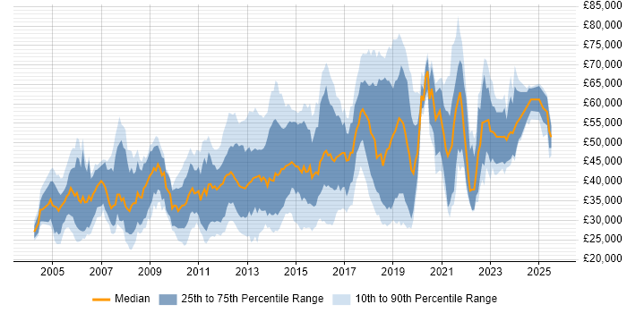 Salary distribution trend for jobs in Guildford citing Linux Salary distribution trend for jobs in Guildford citing Linux