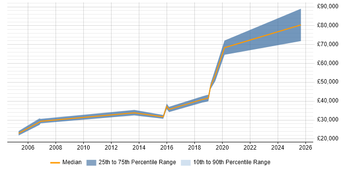 Salary distribution trend for jobs in Guildford citing Mac OS