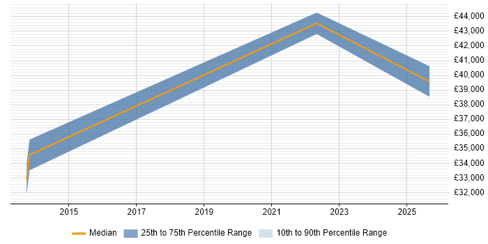 Salary distribution trend for jobs in Guildford citing MailChimp