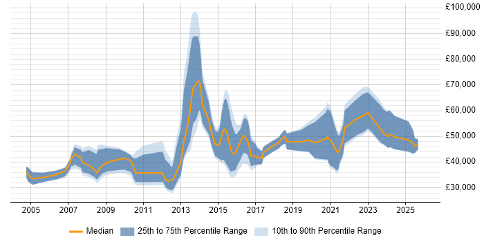 Salary distribution trend for jobs in Guildford citing Manufacturing
