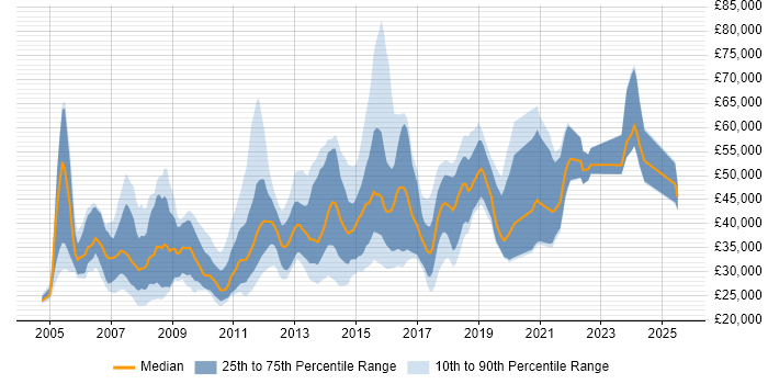 Salary distribution trend for jobs in Guildford citing Marketing Salary distribution trend for jobs in Guildford citing Marketing