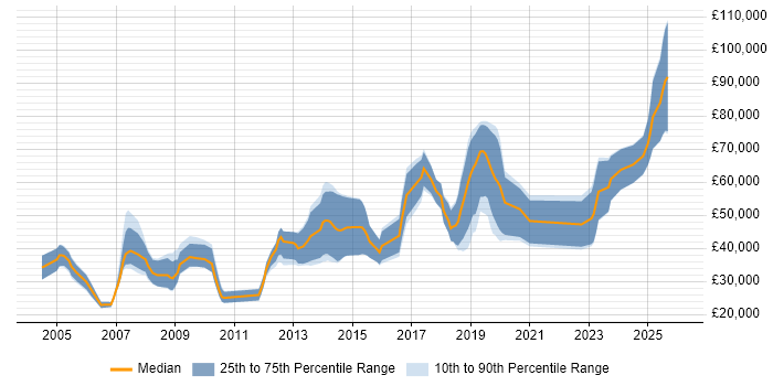 Salary distribution trend for jobs in Guildford citing Master's Degree