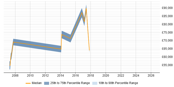 Salary distribution trend for jobs in Guildford citing MBA