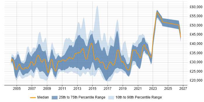 Salary distribution trend for jobs in Guildford citing Microsoft Exchange