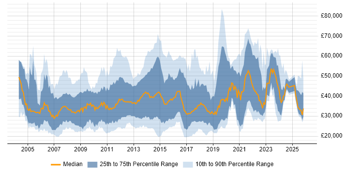 Salary distribution trend for jobs in Guildford citing Microsoft