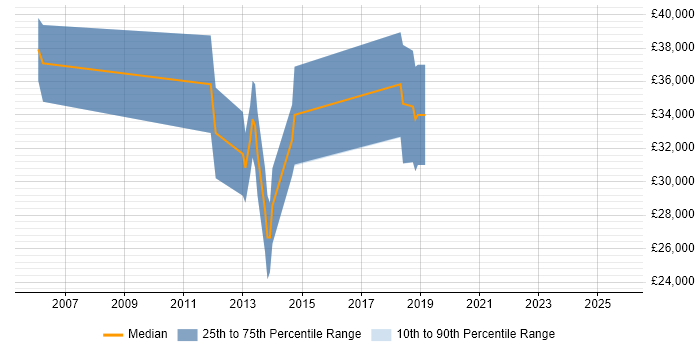 Salary distribution trend for Mid-Level .NET Developer job vacancies in Guildford