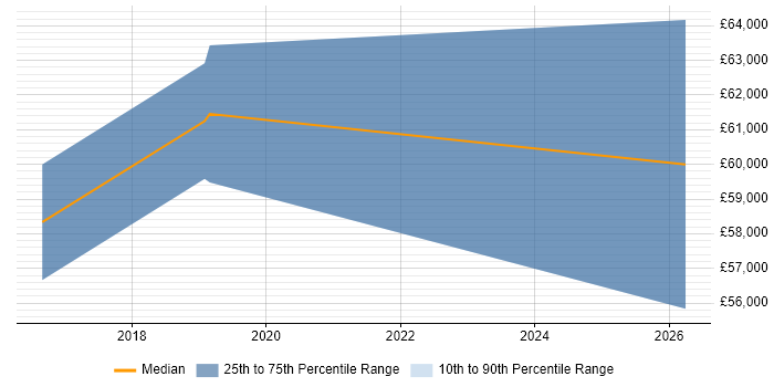 Salary distribution trend for Migration Engineer job vacancies in Guildford