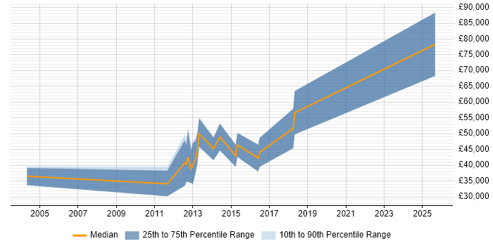 Salary distribution trend for Mobile Applications Developer job vacancies in Guildford