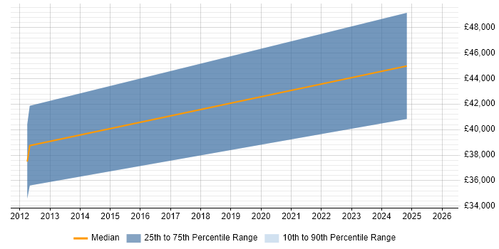 Salary distribution trend for jobs in Guildford citing Mobile Broadband