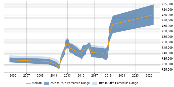 Salary distribution trend for Mobile Developer job vacancies in Guildford