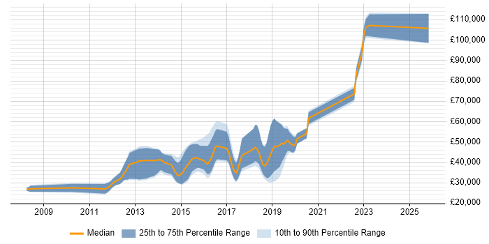 Salary distribution trend for jobs in Guildford citing Mobile Development