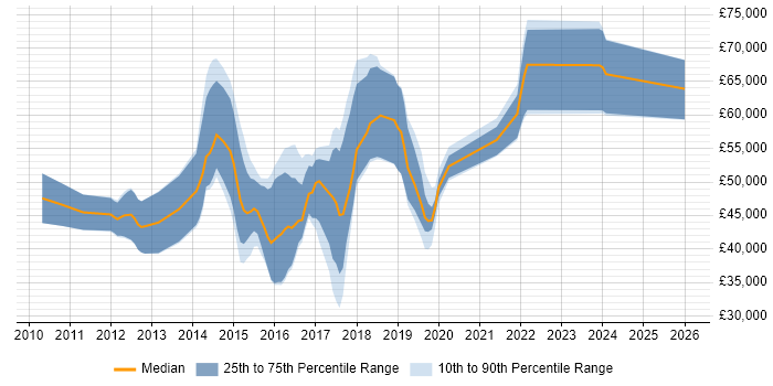 Salary distribution trend for jobs in Guildford citing MongoDB