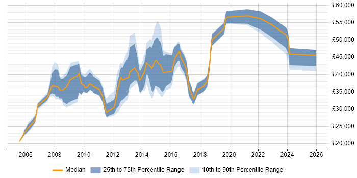 Salary distribution trend for jobs in Guildford citing Microsoft PowerPoint