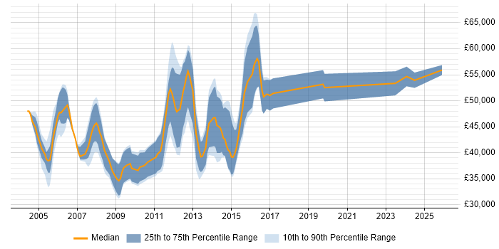 Salary distribution trend for jobs in Guildford citing Microsoft Project