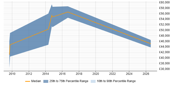 Salary distribution trend for jobs in Guildford citing Multi-Factor Authentication