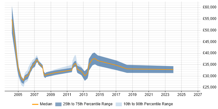Salary distribution trend for jobs in Guildford citing Multimedia
