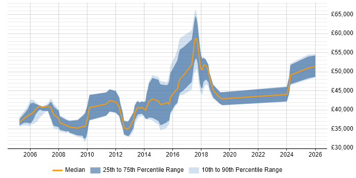 Salary distribution trend for jobs in Guildford citing NAS