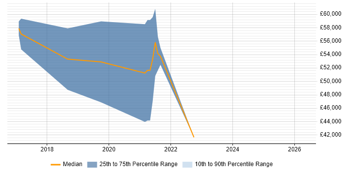Salary distribution trend for jobs in Guildford citing Natural Language Processing