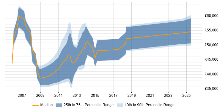 Salary distribution trend for jobs in Guildford citing NetApp