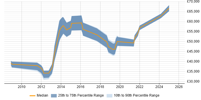 Salary distribution trend for jobs in Guildford citing Network Monitoring