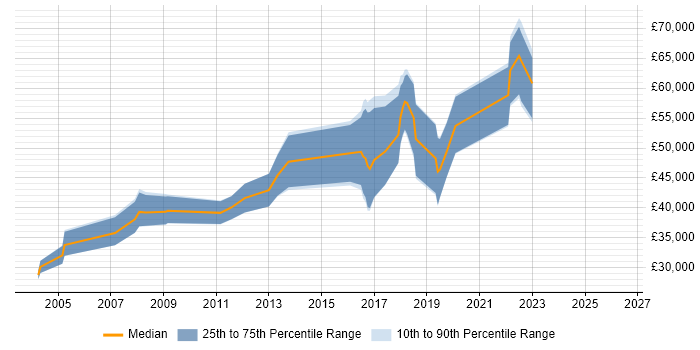 Salary distribution trend for jobs in Guildford citing NHS