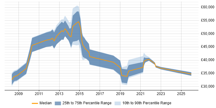 Salary distribution trend for jobs in Guildford citing Non-Functional Testing
