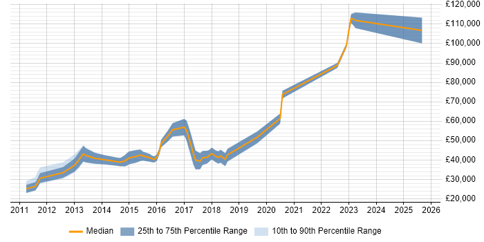 Salary distribution trend for jobs in Guildford citing Objective-C