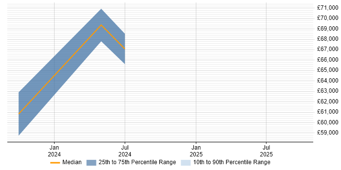 Salary distribution trend for jobs in Guildford citing Observability