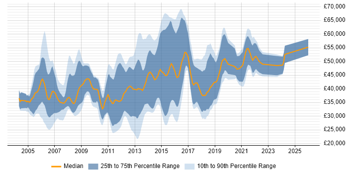 Salary distribution trend for jobs in Guildford citing OO