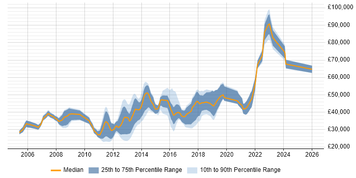 Salary distribution trend for jobs in Guildford citing OOP