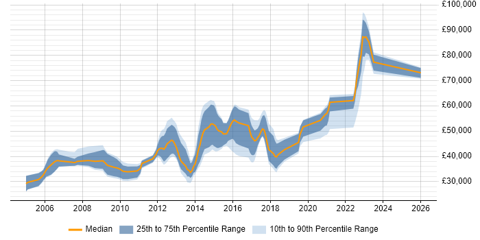 Salary distribution trend for jobs in Guildford citing Open Source