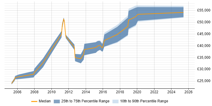 Salary distribution trend for Operations Analyst job vacancies in Guildford