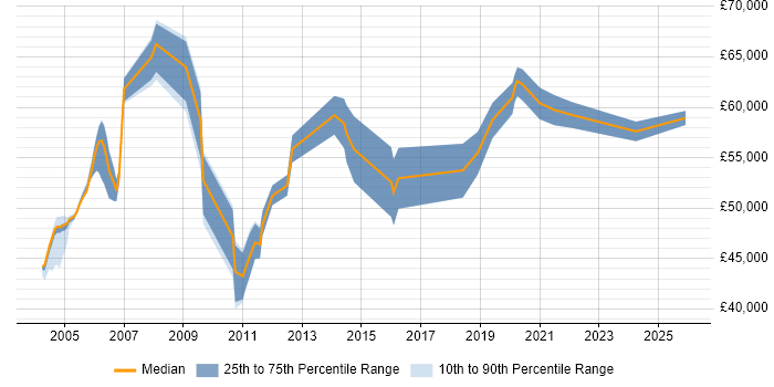 Salary distribution trend for Operations Manager job vacancies in Guildford