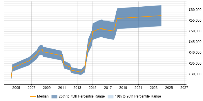Salary distribution trend for jobs in Guildford citing Oracle Certification