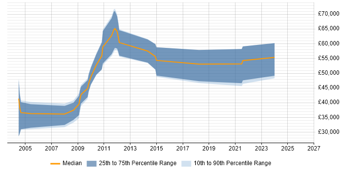 Salary distribution trend for Oracle Consultant job vacancies in Guildford