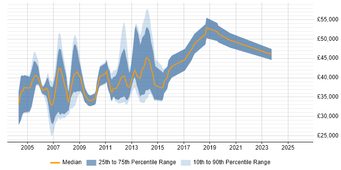 Salary distribution trend for jobs in Guildford citing Oracle Database