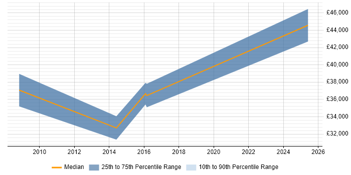 Salary distribution trend for jobs in Guildford citing PDM